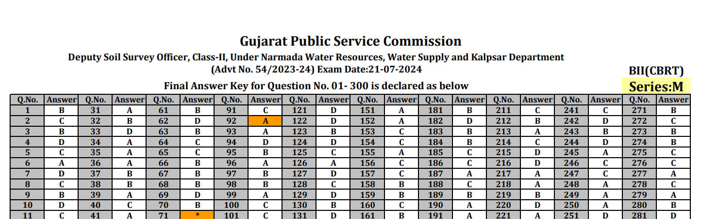 GPSC Final Key Prelim of Deputy Soil Survey Officer 2024.png